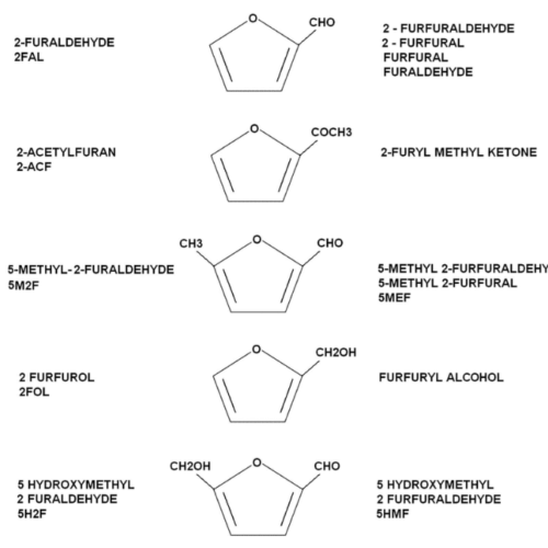 Benefits of Furans Testing